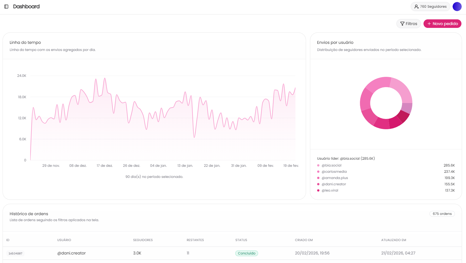 Demonstração do painel do Instarank em modo claro